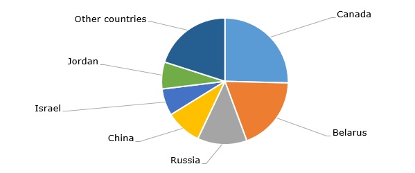 Structure of the global potash reserves by country, 2017